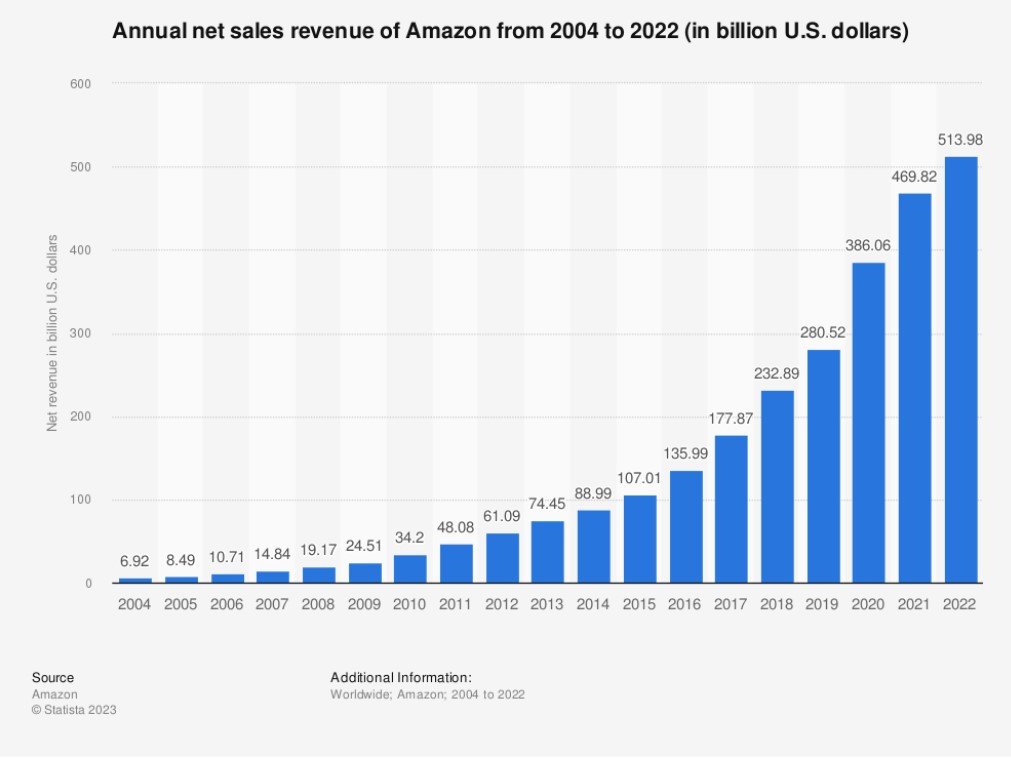 Annual Net Sales Revenue Report of Amazon