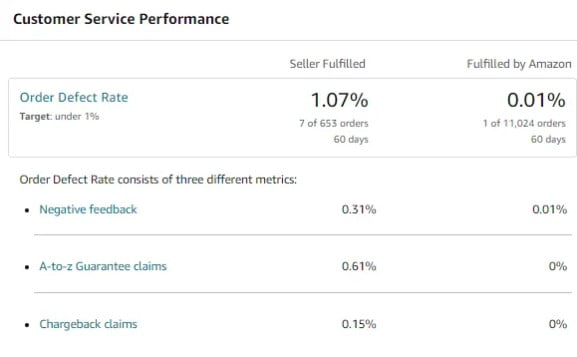 Order Defect Rate (ODR): How to Improve  Order Defect Rate (ODR)?,  Appeal Services