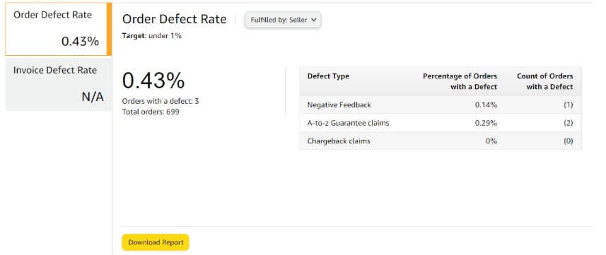 Order Defect Rate (ODR) — All You Need to Know - Seller Assistant  App Blog